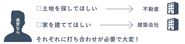 通常なら 土地を探してほしい→不動産 家を建ててほしい→建築会社 それぞれに打ち合わせが必要で大変！