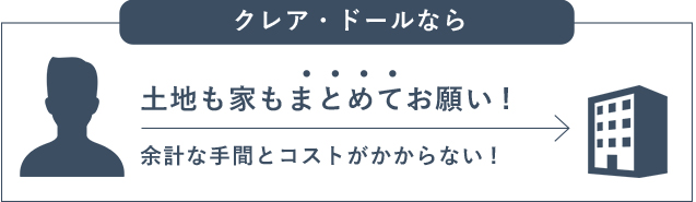 クレアドールなら 土地も家もまとめてお願い! 余計な手間とコストがかからない!