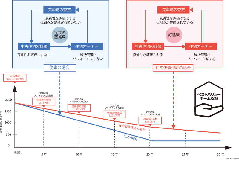 従来とベストバリューホーム保証の建物価値の比較表