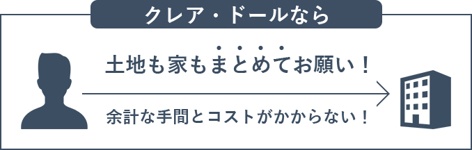 クレアドールなら 土地も家もまとめてお願い! 余計な手間とコストがかからない!